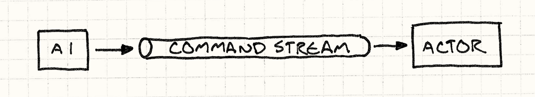 A pipe connecting AI to Actor.
